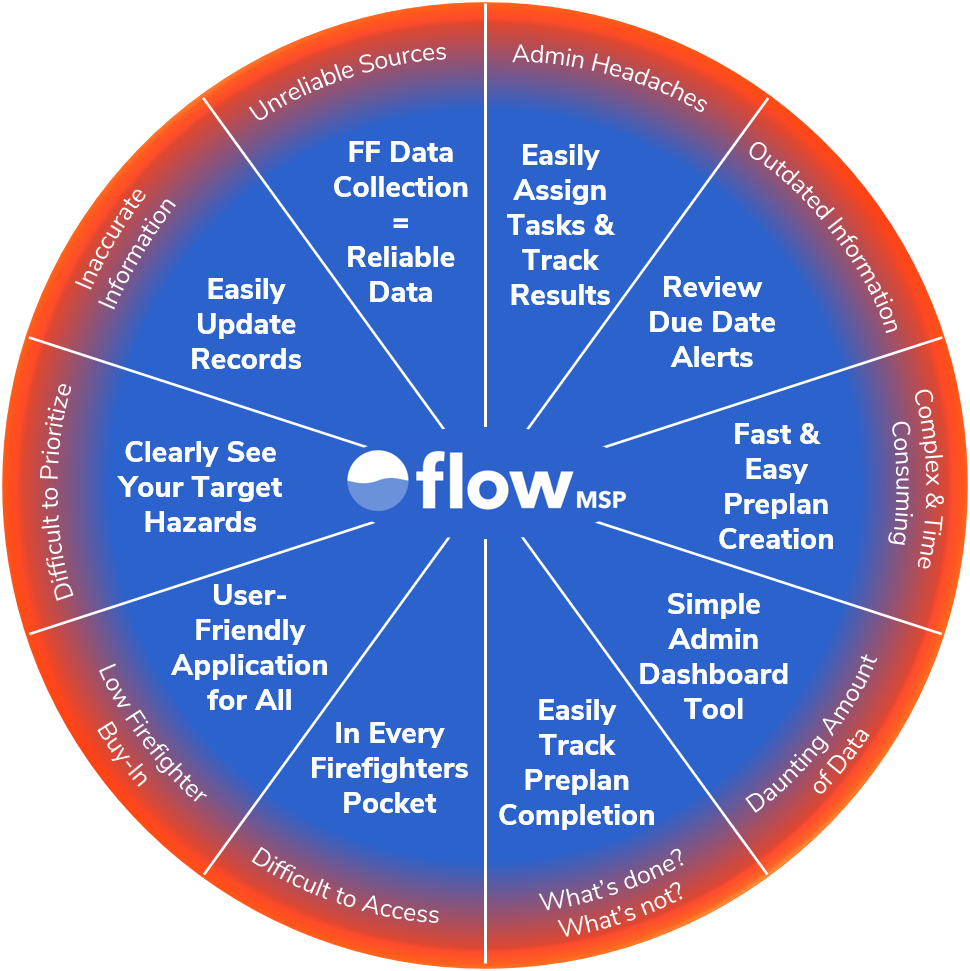 All-in-one solution to 10 most common pre-planning problems